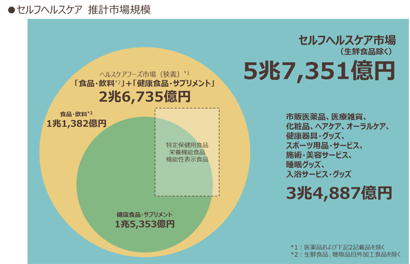 セルフヘルスケア 推計市場規模