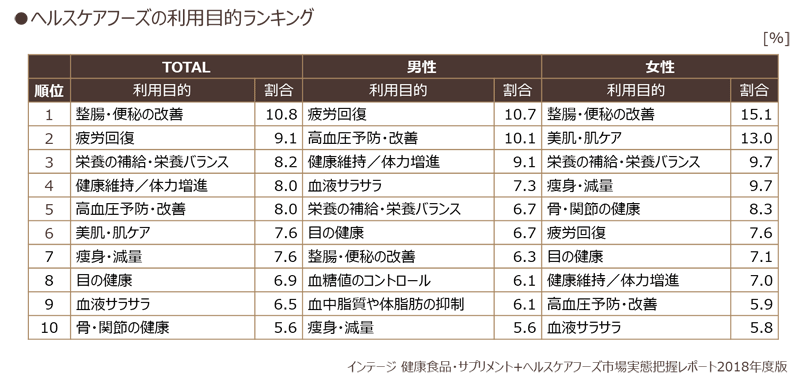 ヘルスケアフーズの利用目的ランキング