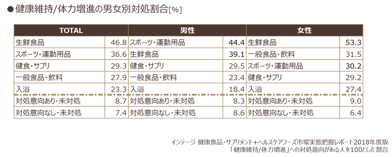 健康維持/体力増進の男女別対処割合(%)