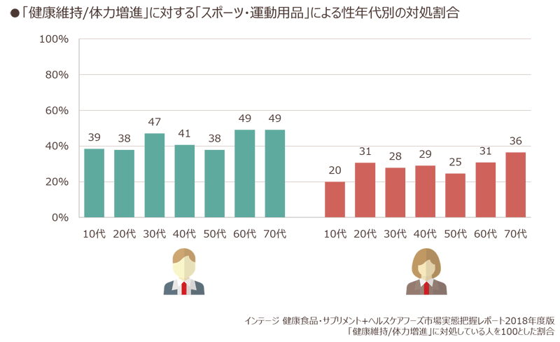 「健康維持/体力増進」に対する「スポーツ・運動用品」による性年代別の対処割合