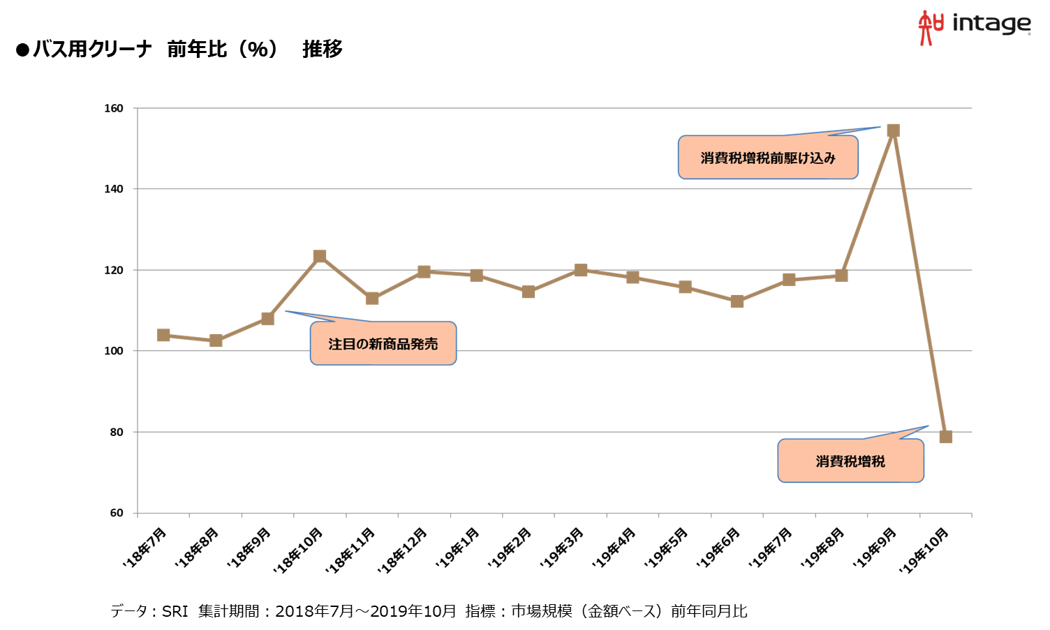 バス用クリーナー　前年比（％）推移