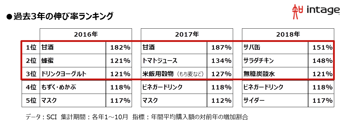 過去３年の伸び率ランキング