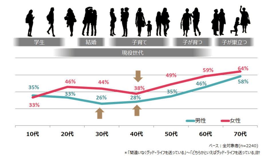 GL01_figure04_Goodlife_by_age_05.png