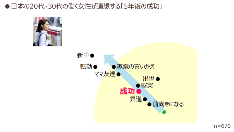 日本の20代・30代の働く女性が連想する「5年後の成功」