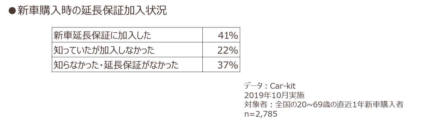 新車購入時の延長保証加入状況