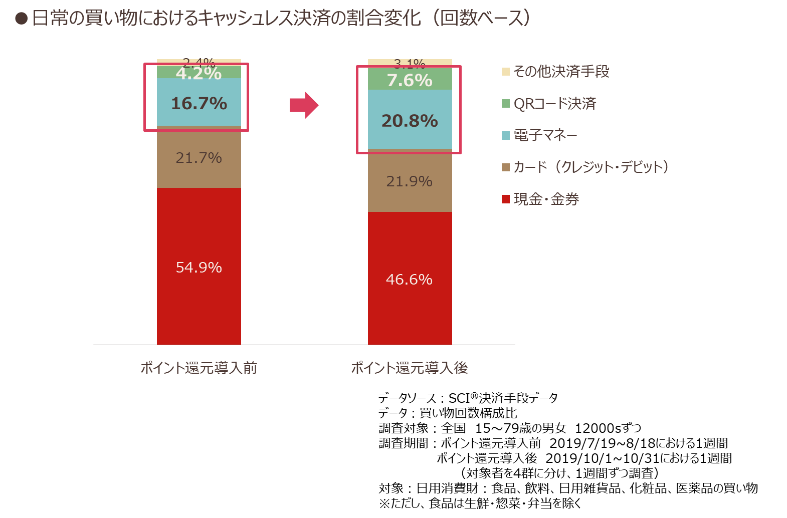 日常の買い物におけるキャッシュレス決済の割合変化（回数ベース）