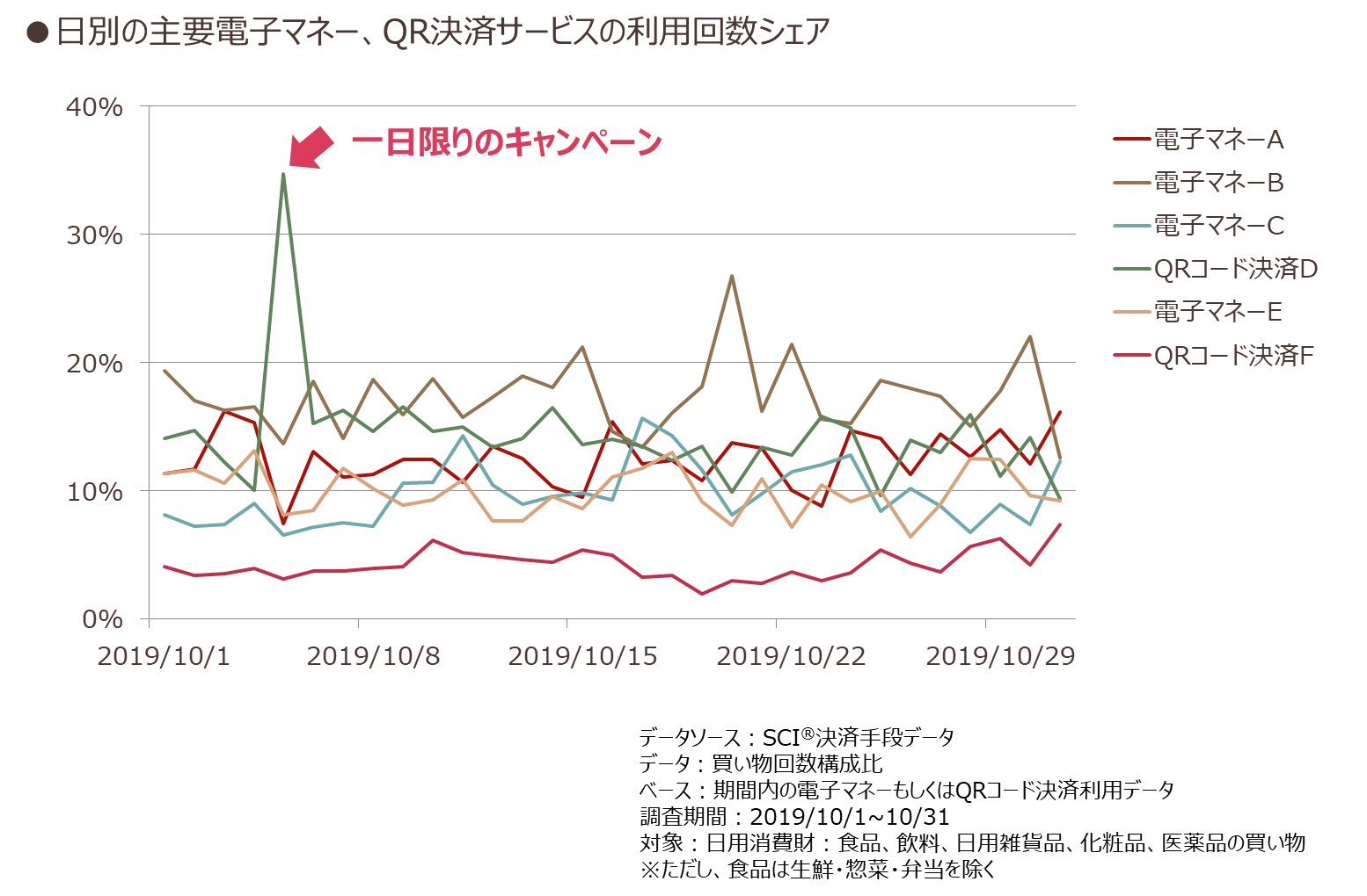日別の主要電子マネー、QR決済サービスの利用回数シェア