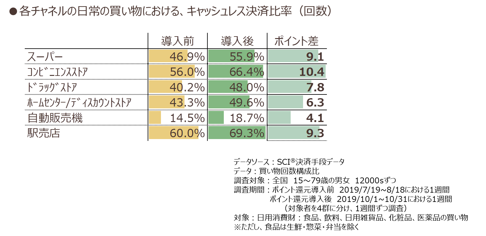 各チャネルの日常の買い物における、キャッシュレス決済比率（回数）