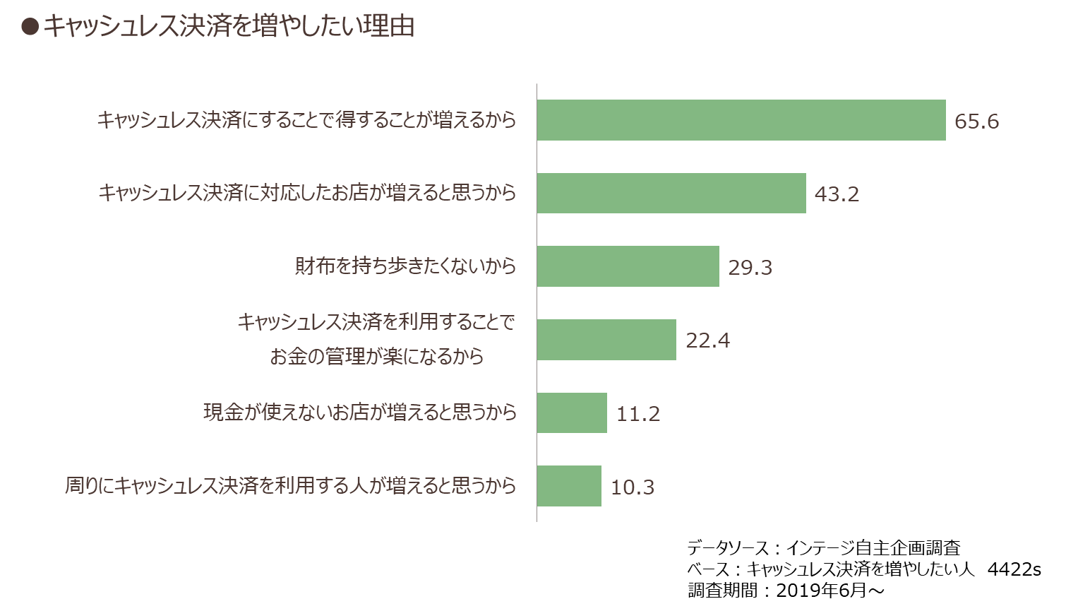 キャッシュレス決済を増やしたい理由