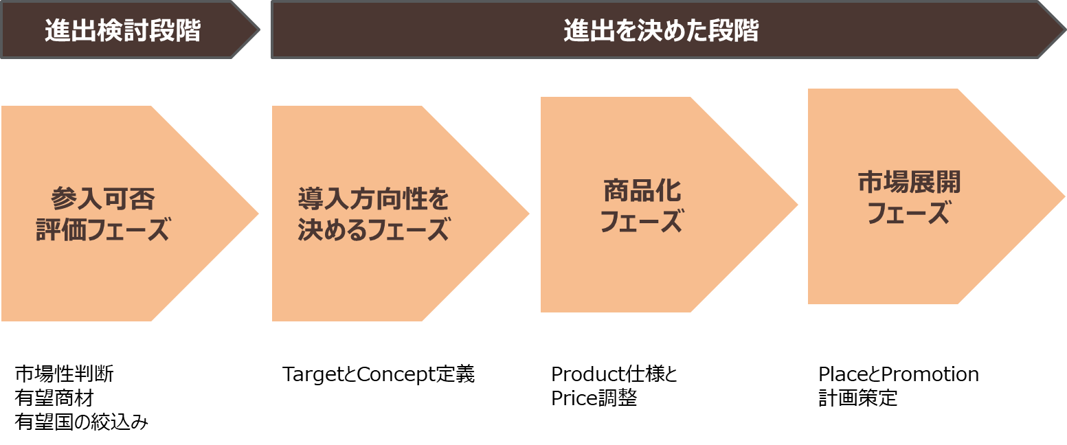 海外市場展開の場合の一般的な進め方のイメージ図