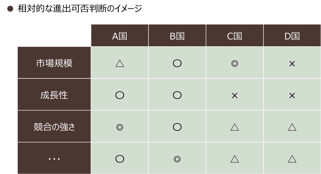 相対的な進出可否判断のイメージ表