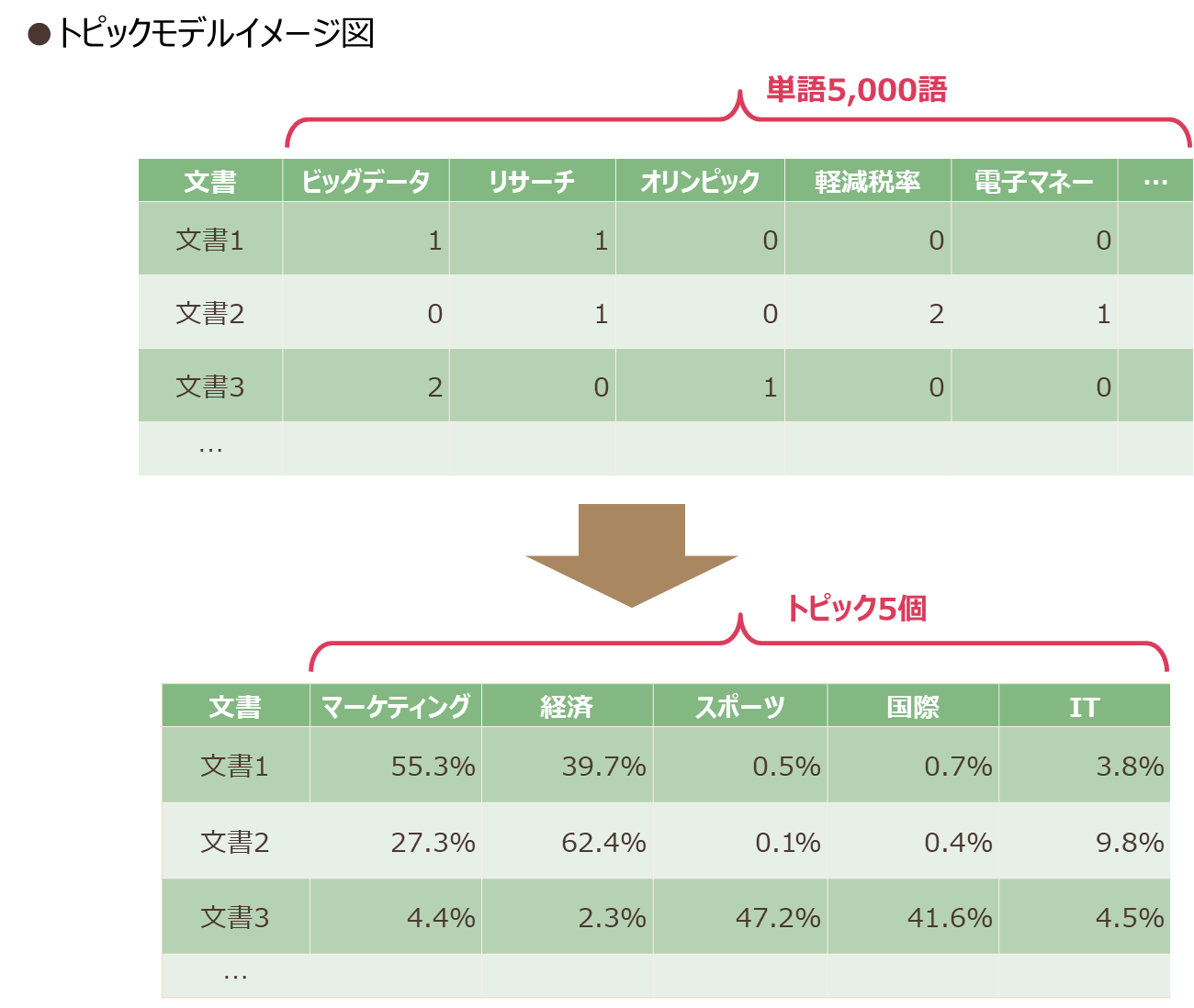 トピックモデルイメージ図