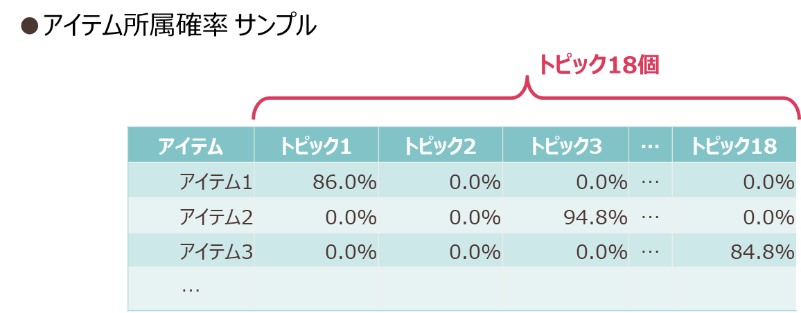 アイテム所属確率 サンプル