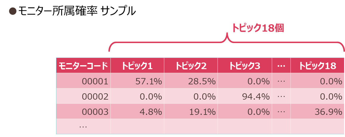 モニター所属確率 サンプル