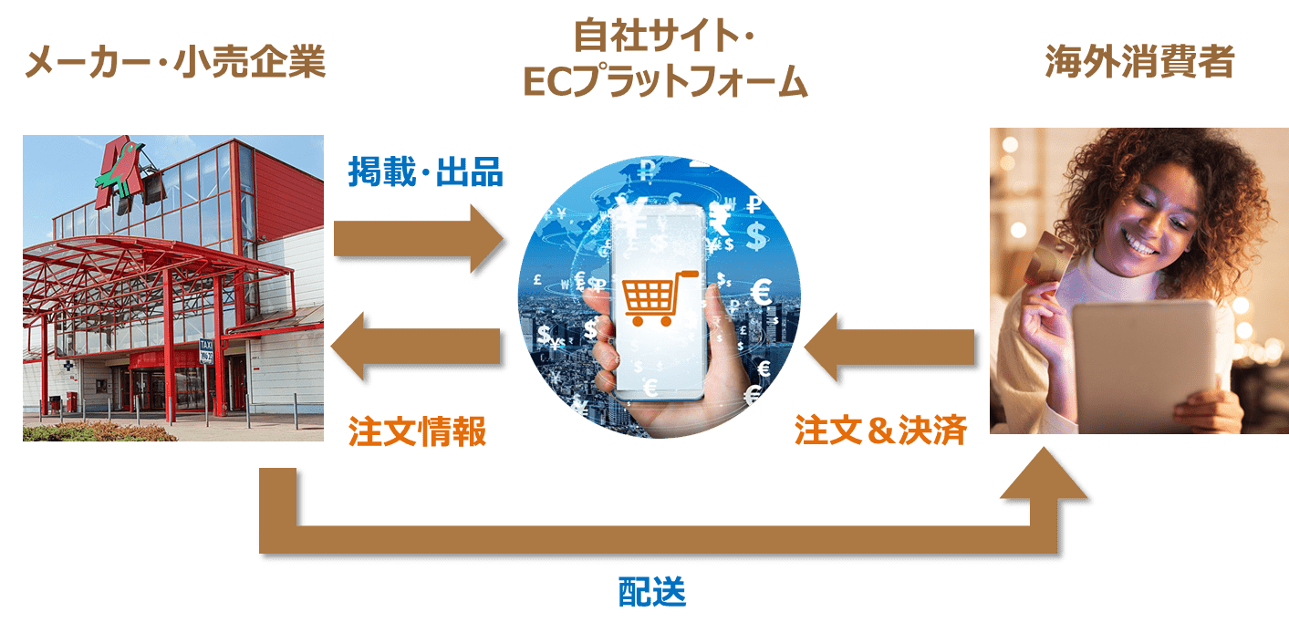 越境ECの代表的な構図