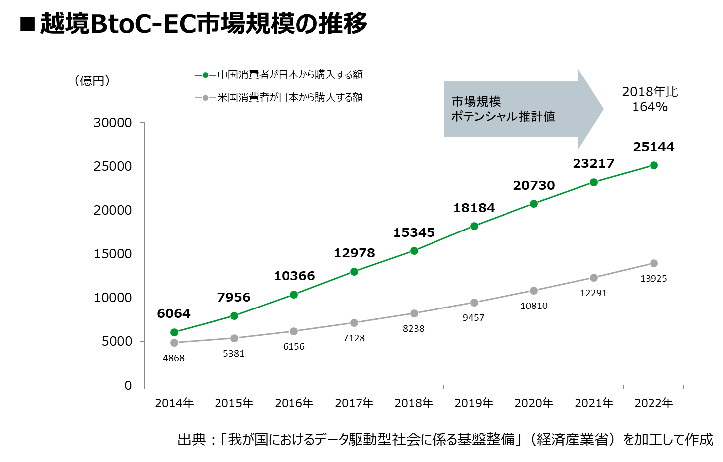 越境BtoC-EC市場規模の推移イメージ図