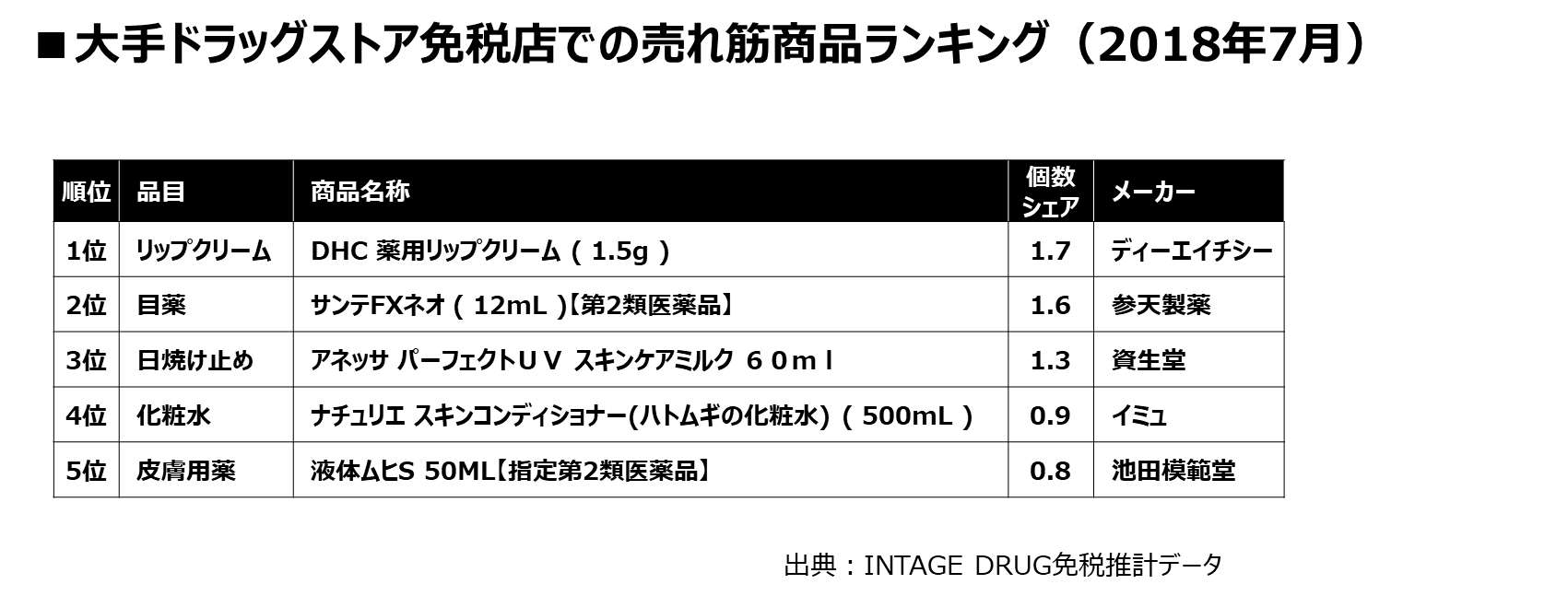 ドラッグストア免税店での売れ筋商品