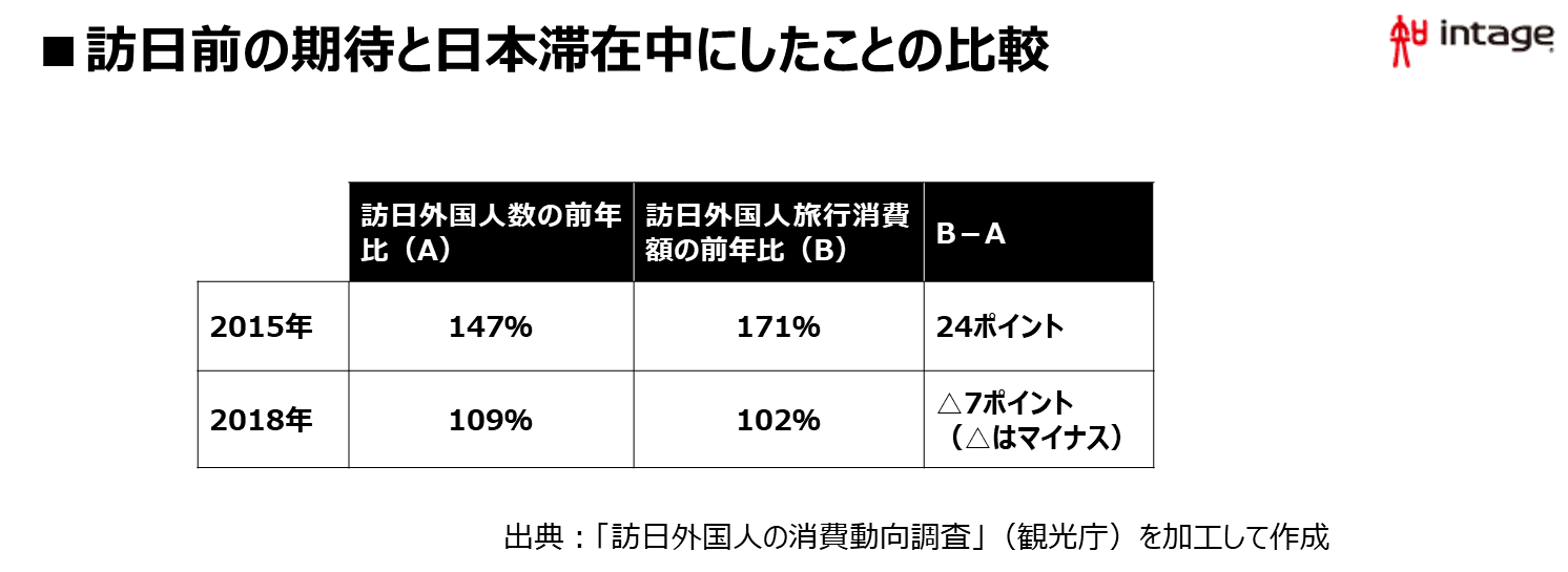 訪日前の期待と日本滞在中にしたことの比較