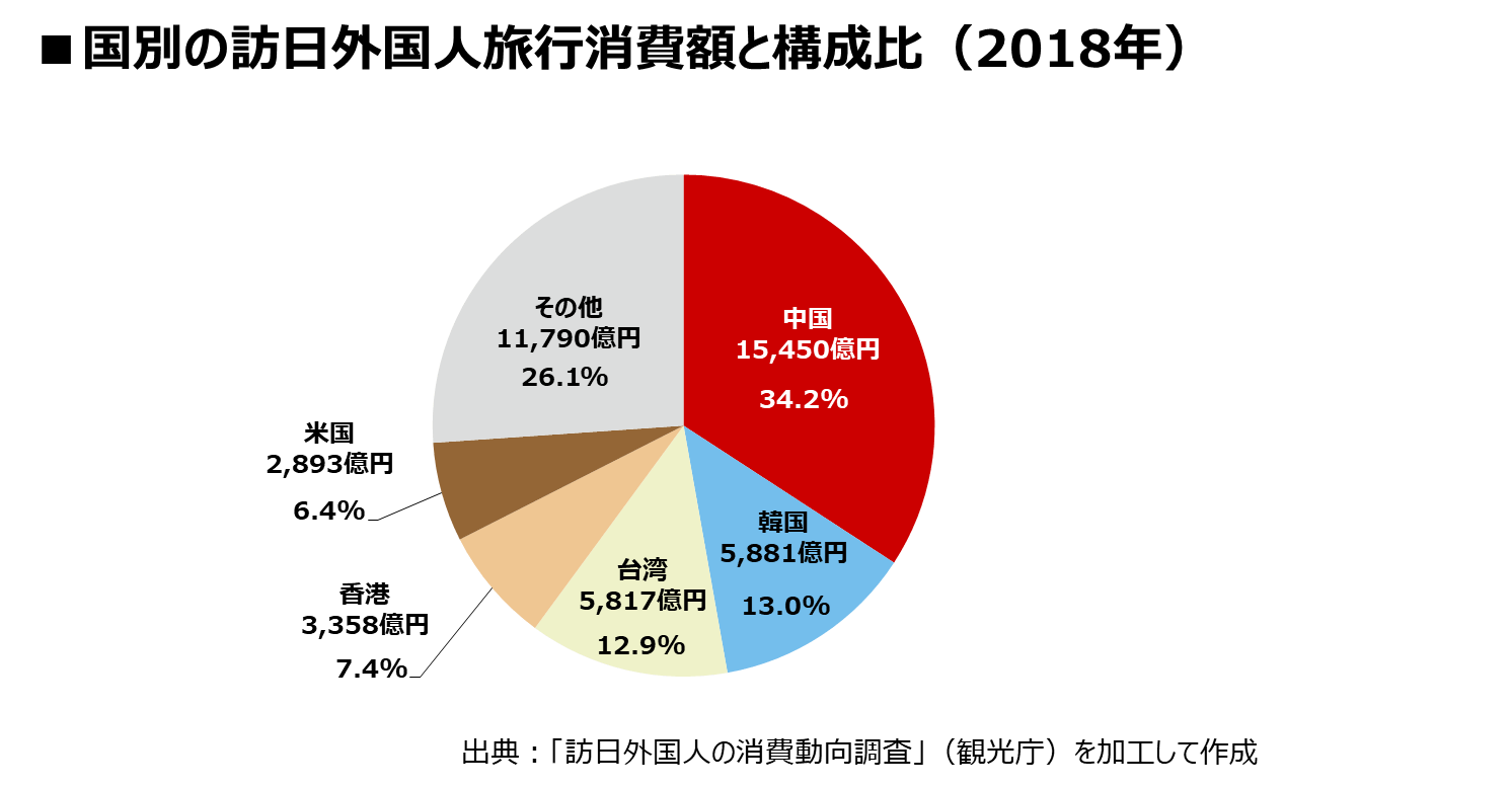 国別の訪日外国人旅行消費額と構成比