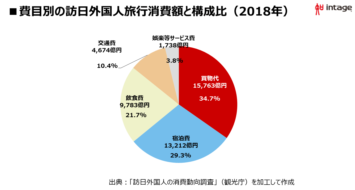 費目別の訪日外国人旅行消費額と構成比