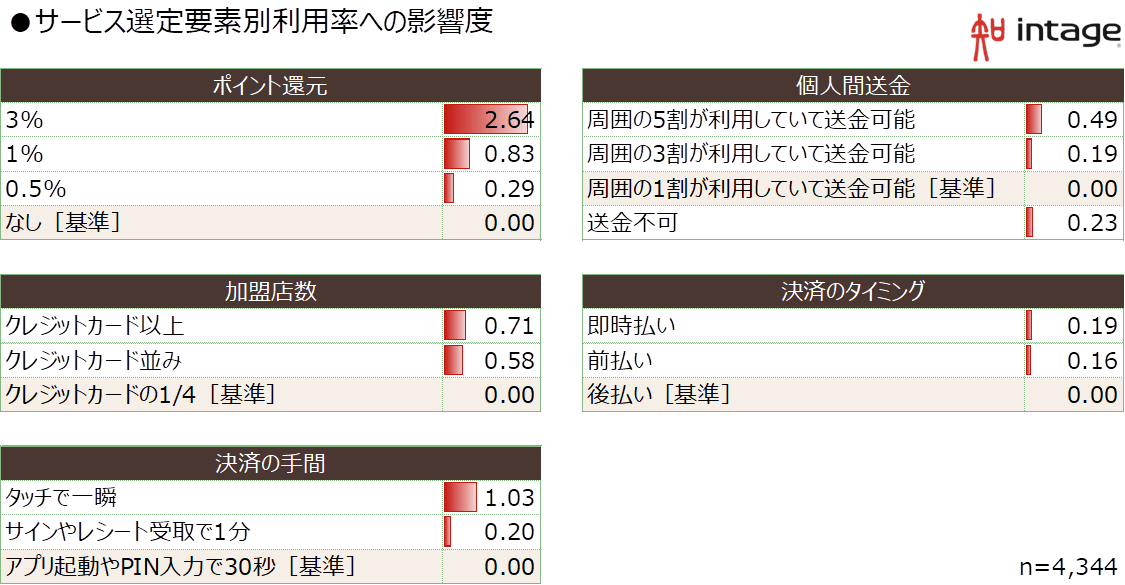サービス選定要素別利用率への影響度