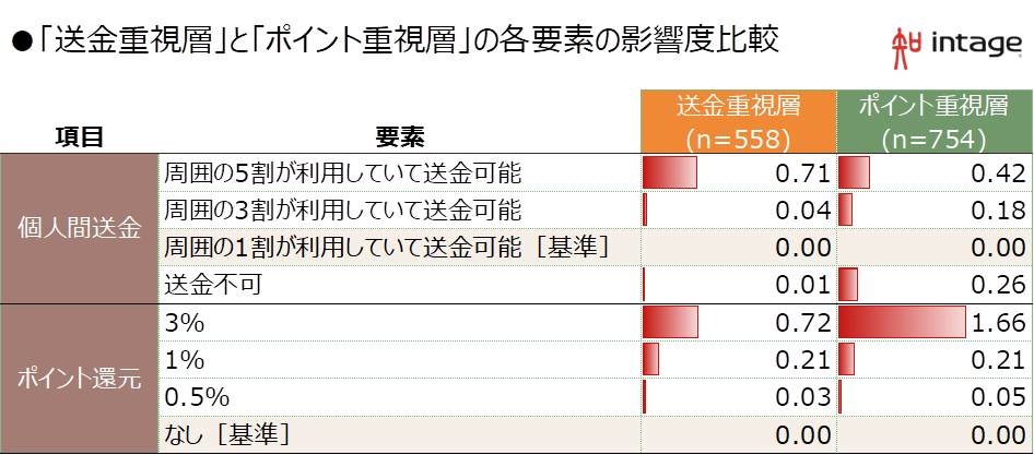「送金重視層」と「ポイント重視層」の各要素の影響度比較