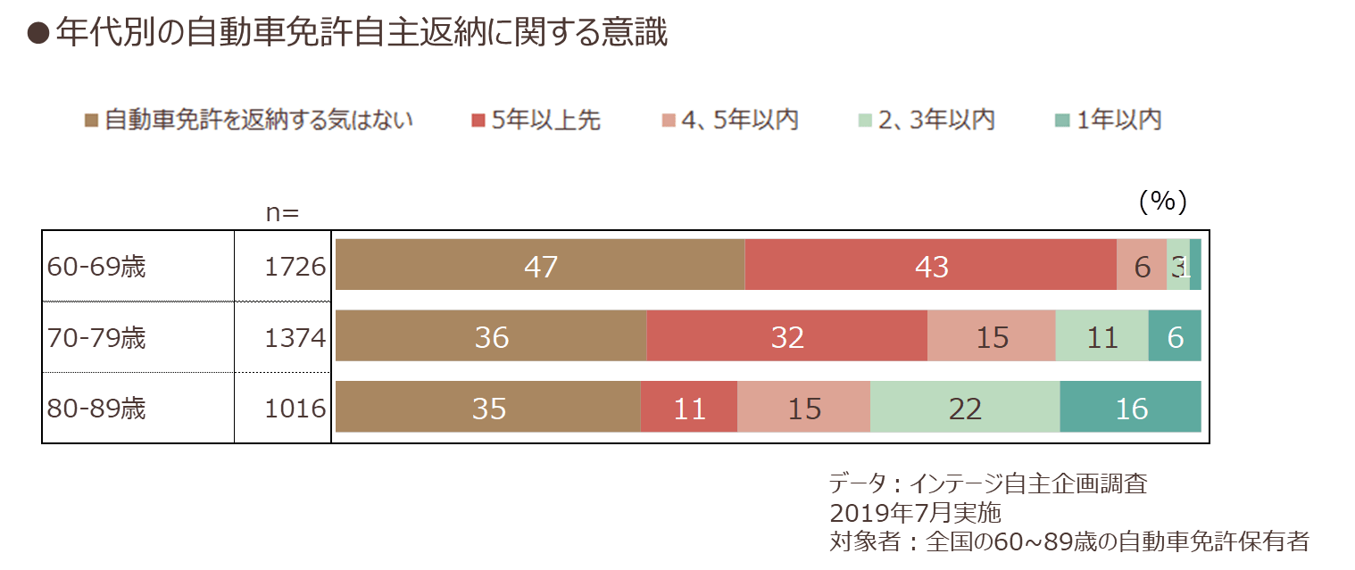 年代別の自動車免許自主返納に関する意識