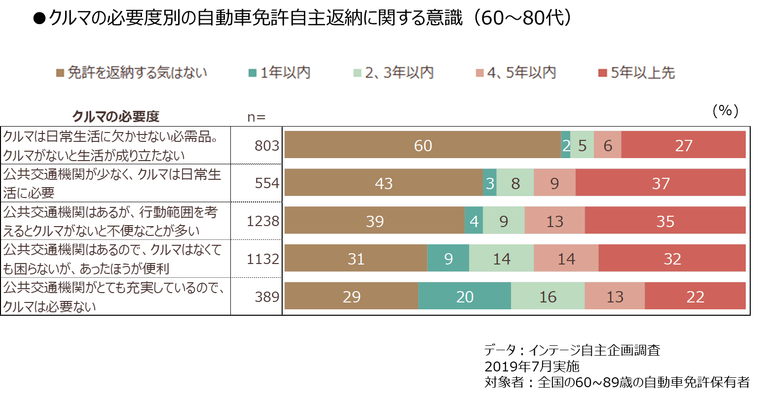 クルマの必要度別の自動車免許自主返納に関する意識(60~80代)