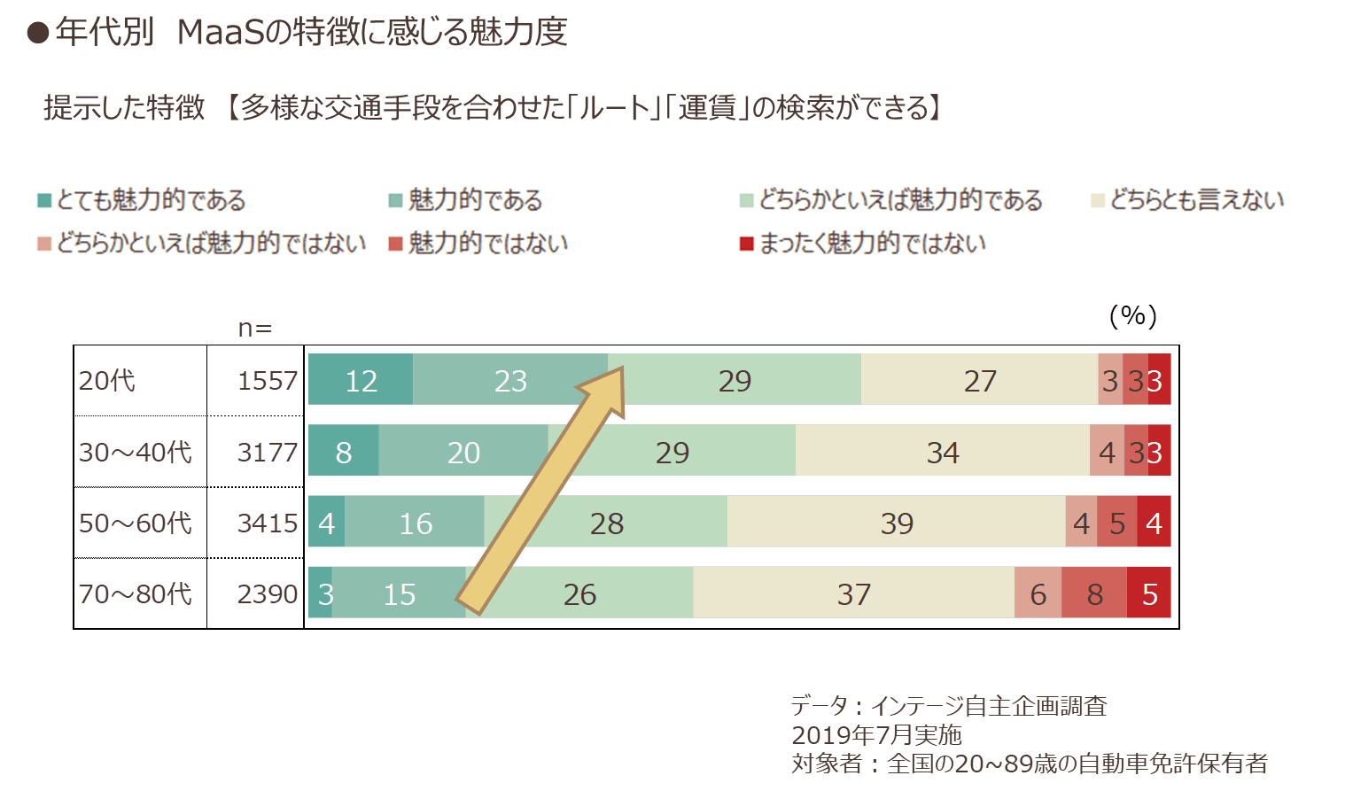 年代別 MaaSの特徴に感じる魅力度
