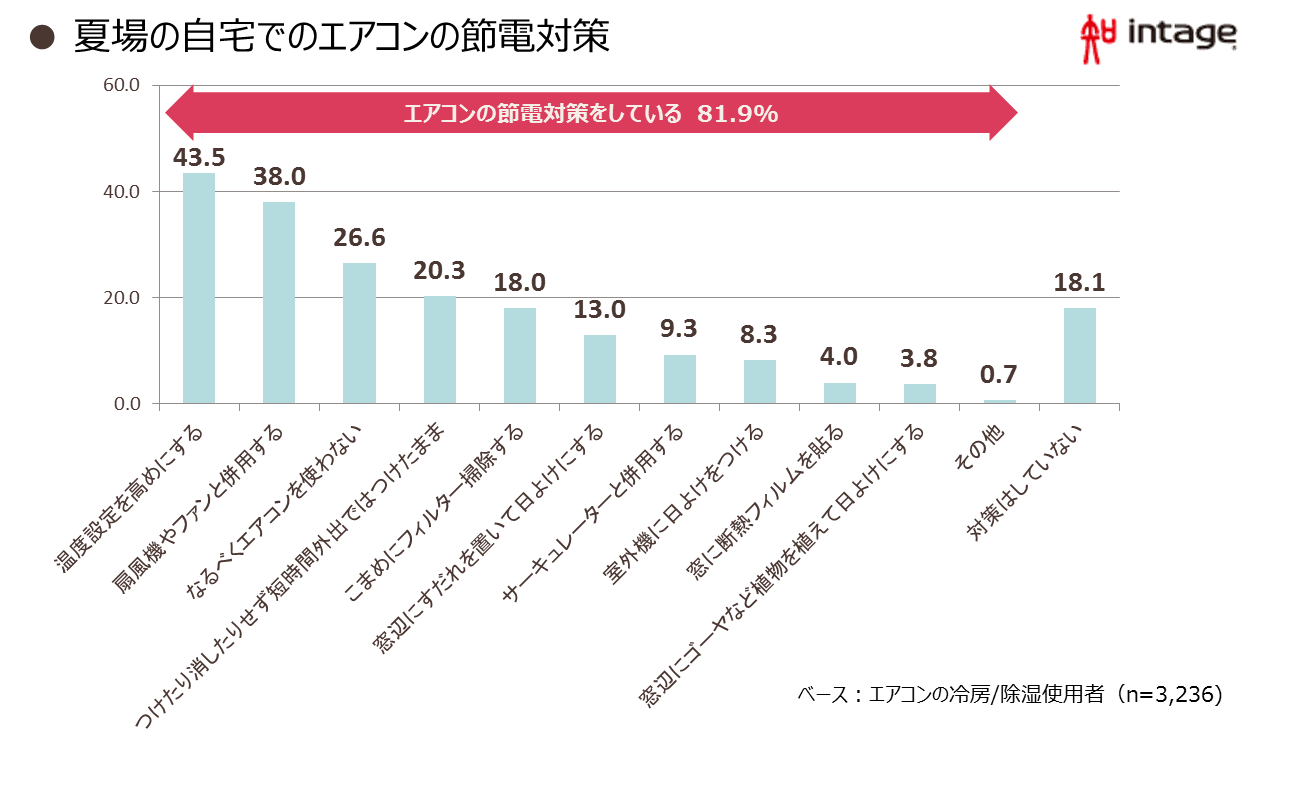 夏場の自宅でのエアコンの節電対策