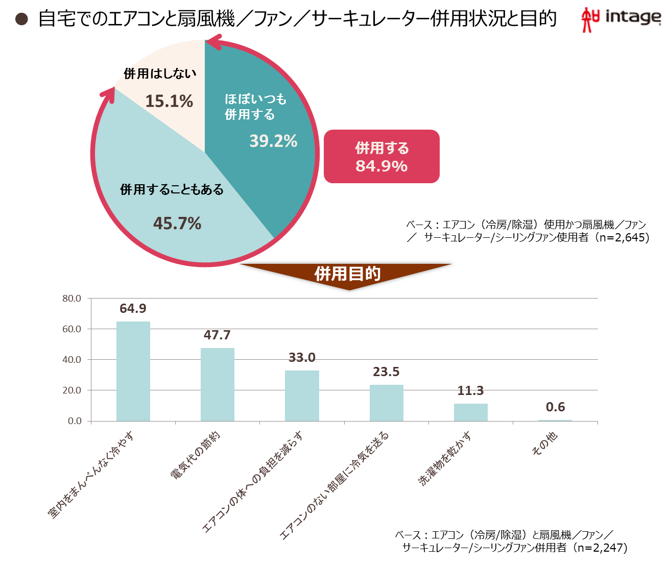 自宅でのエアコンと扇風機/ファン/サーキュレーター併用状況と目的