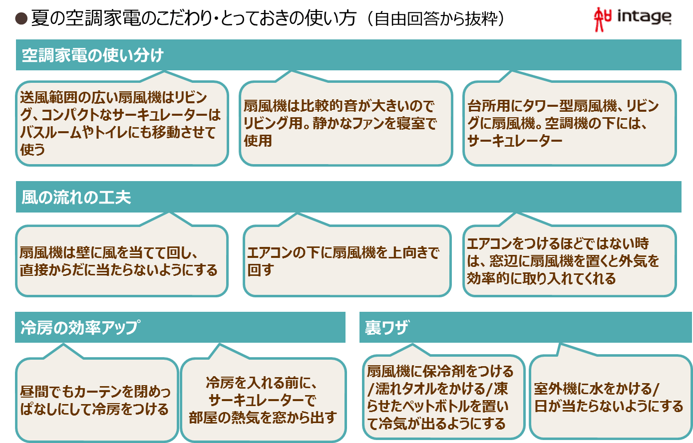 夏の空調家電のこだわり・とっておきの使い方(自由回答から抜粋)