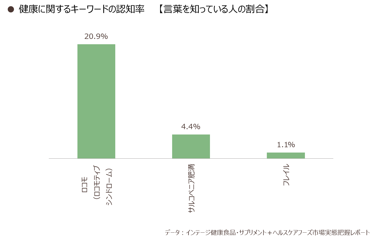 健康に関するキーワードの認知率【言葉を知っている人の場合】