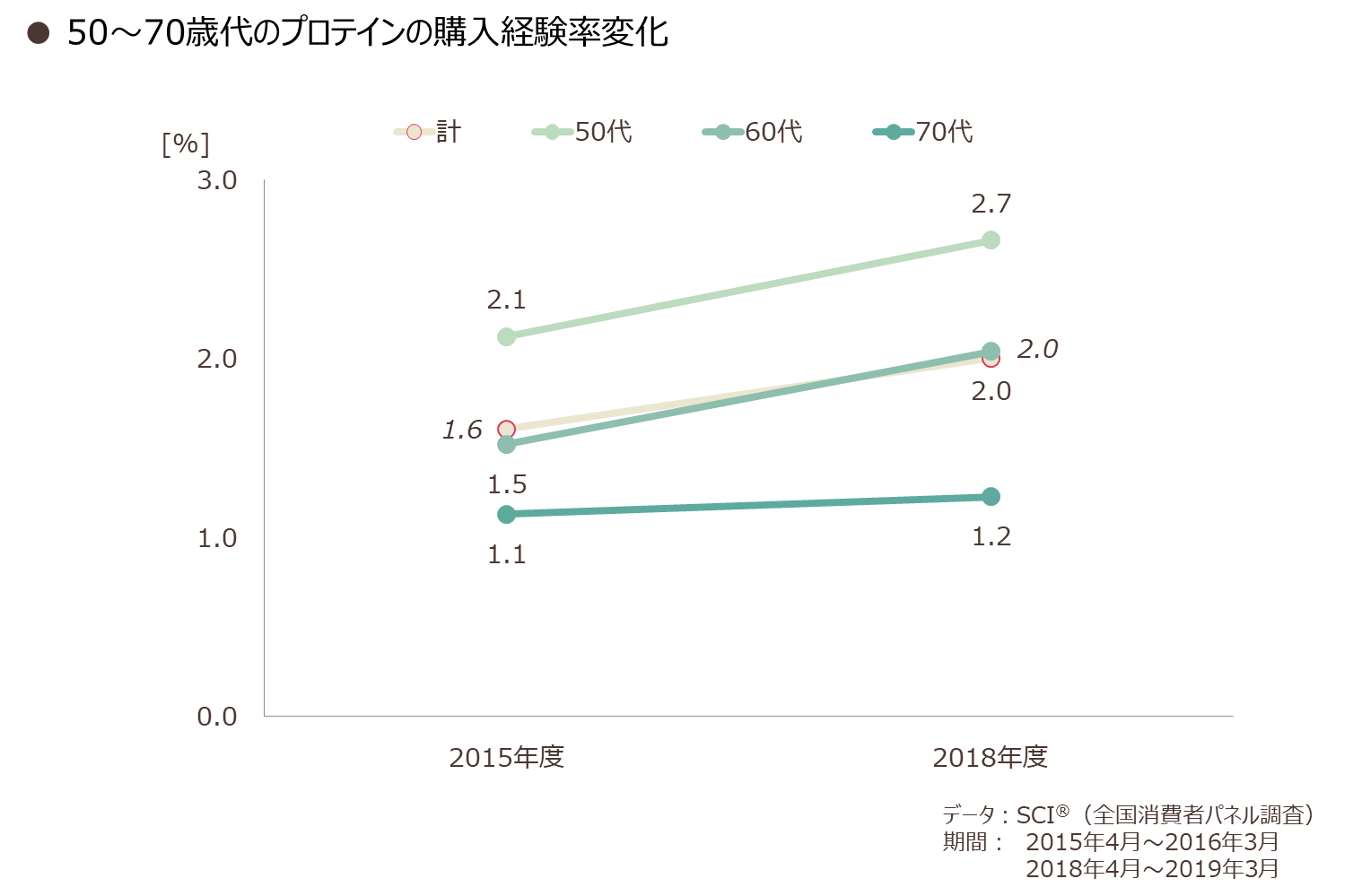 50~70歳代のプロテインの購入経験率変化