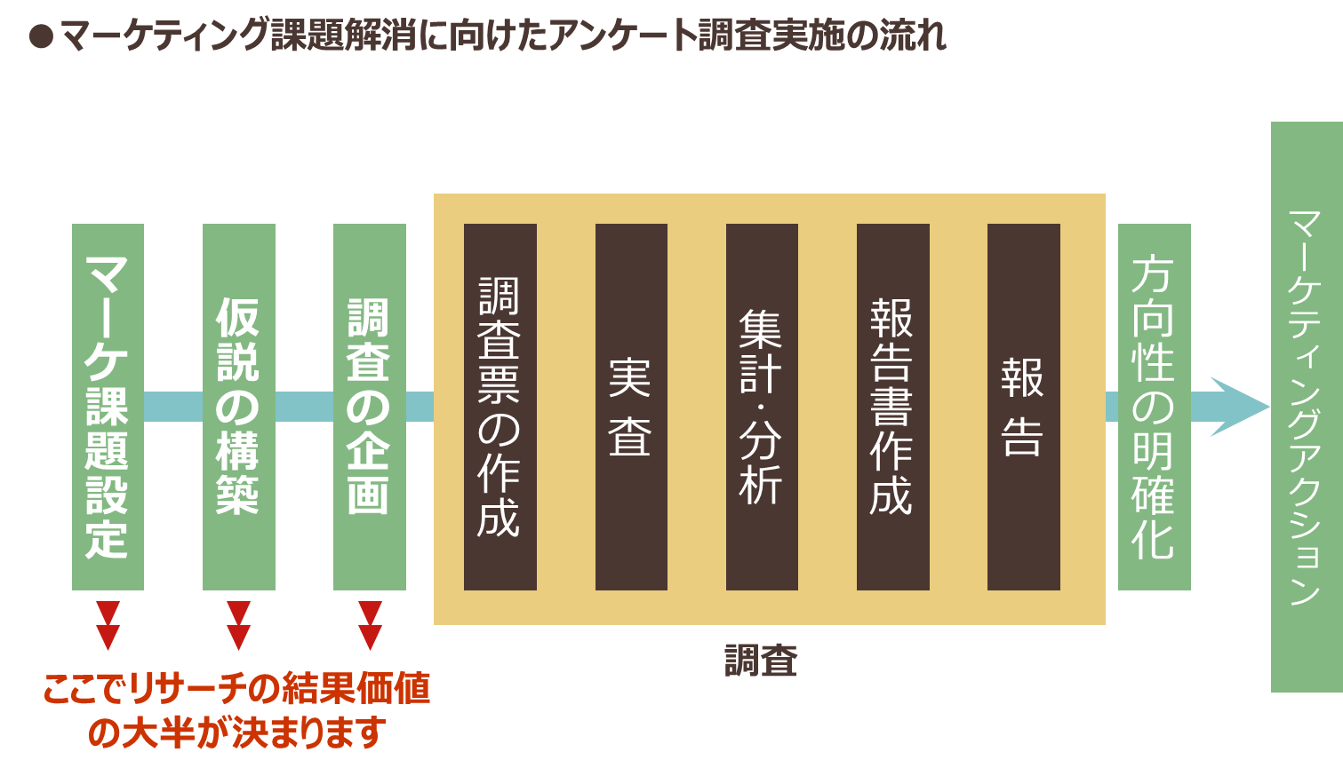 マーケティング課題解消に向けたアンケート調査実施の流れ