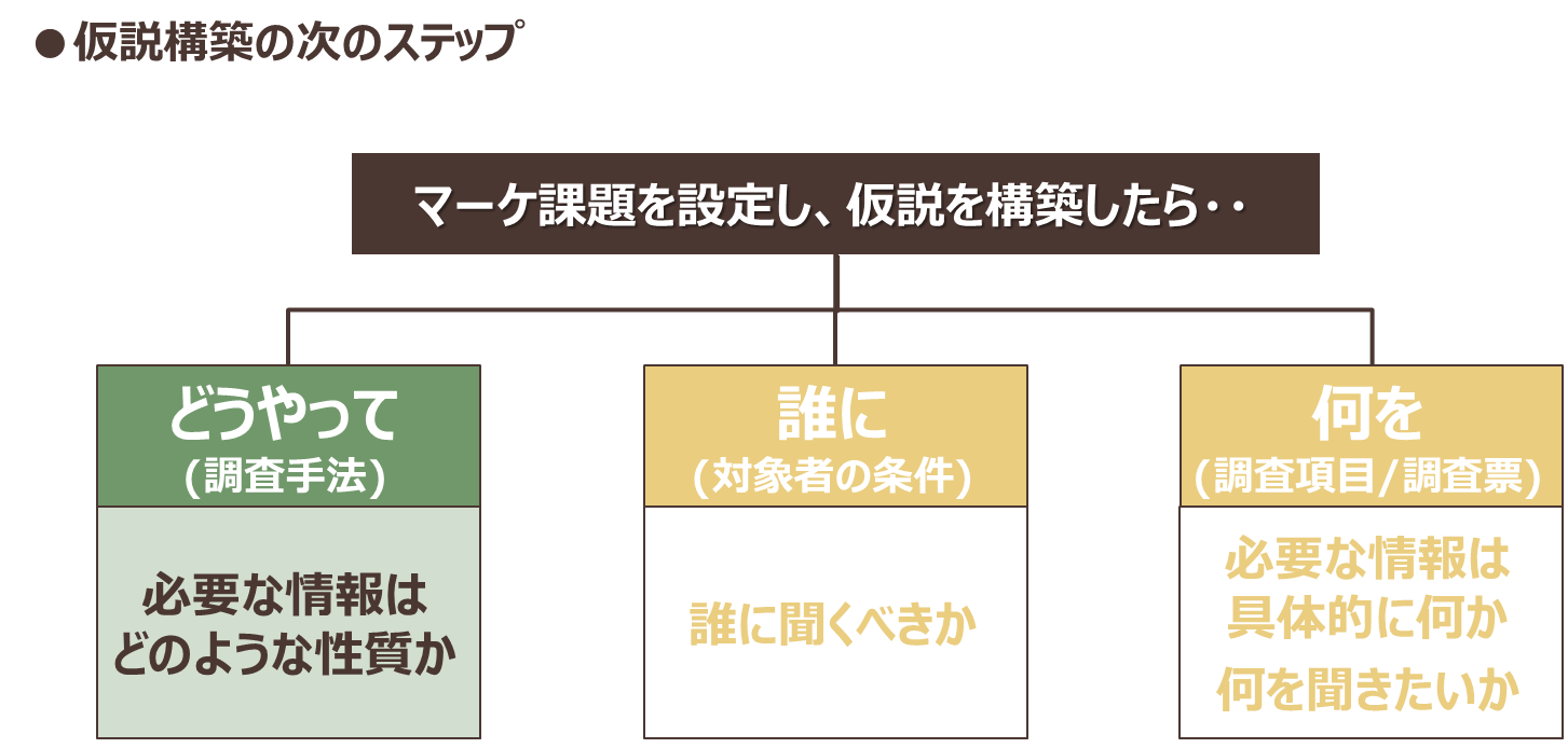 仮説構築の次のステップ