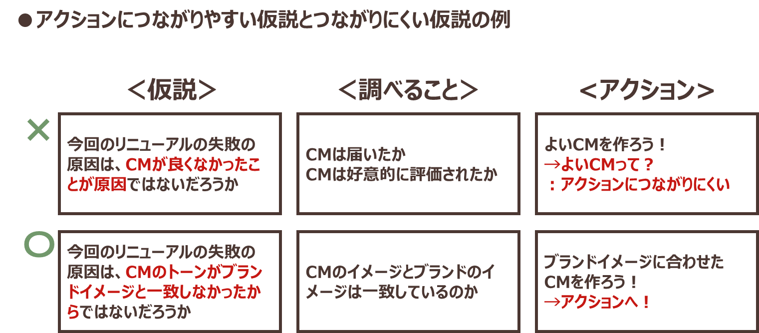 アクションにつながりやすい仮説とつながりにくい仮説の例