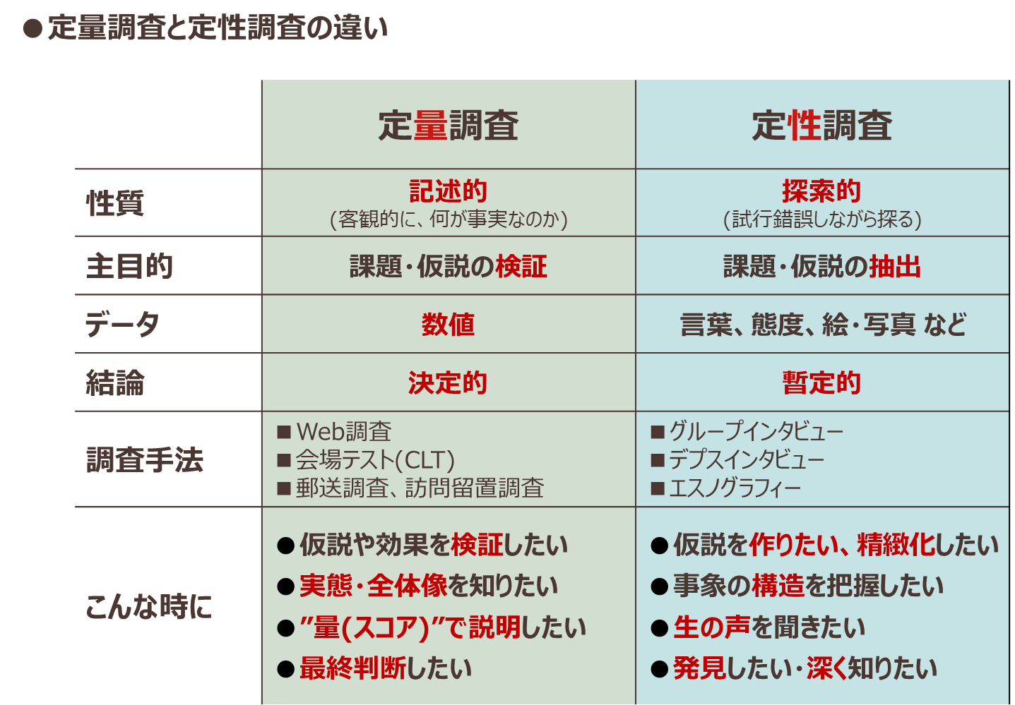 定量調査と定性調査の違い