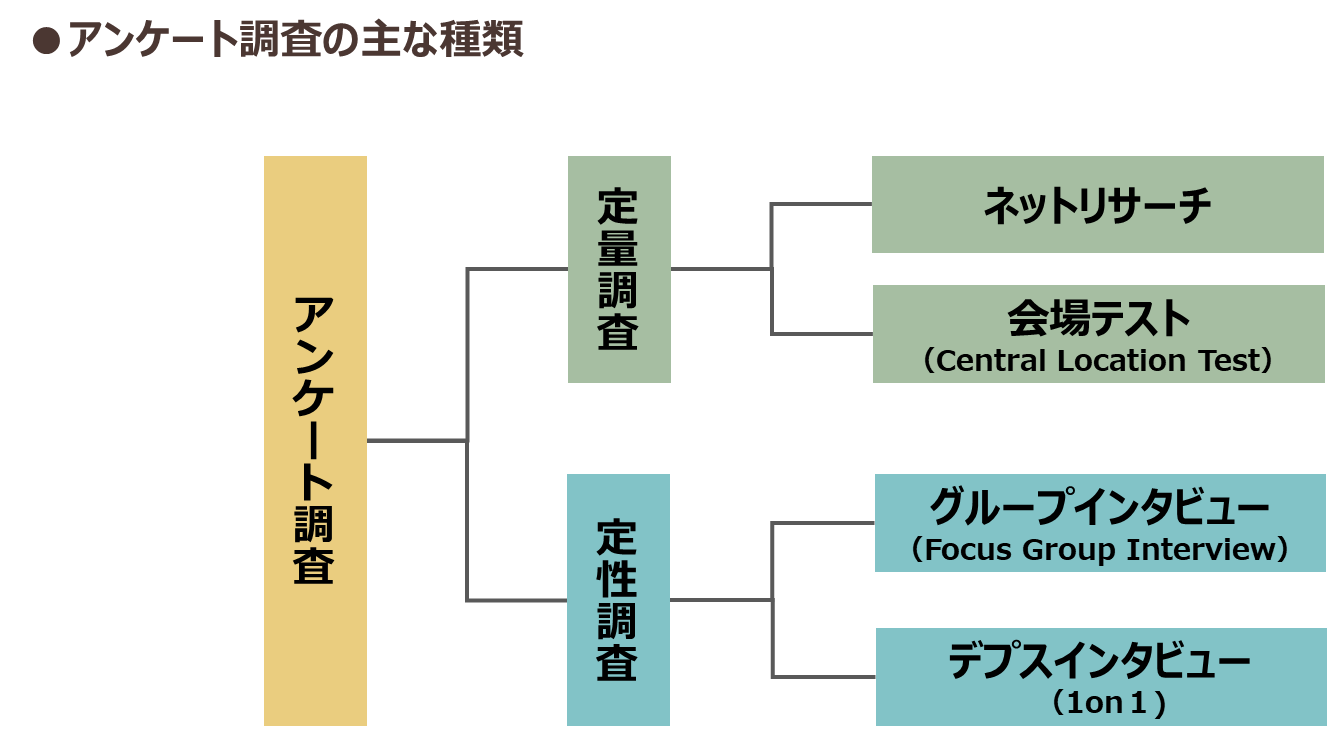 アンケート調査の主な種類