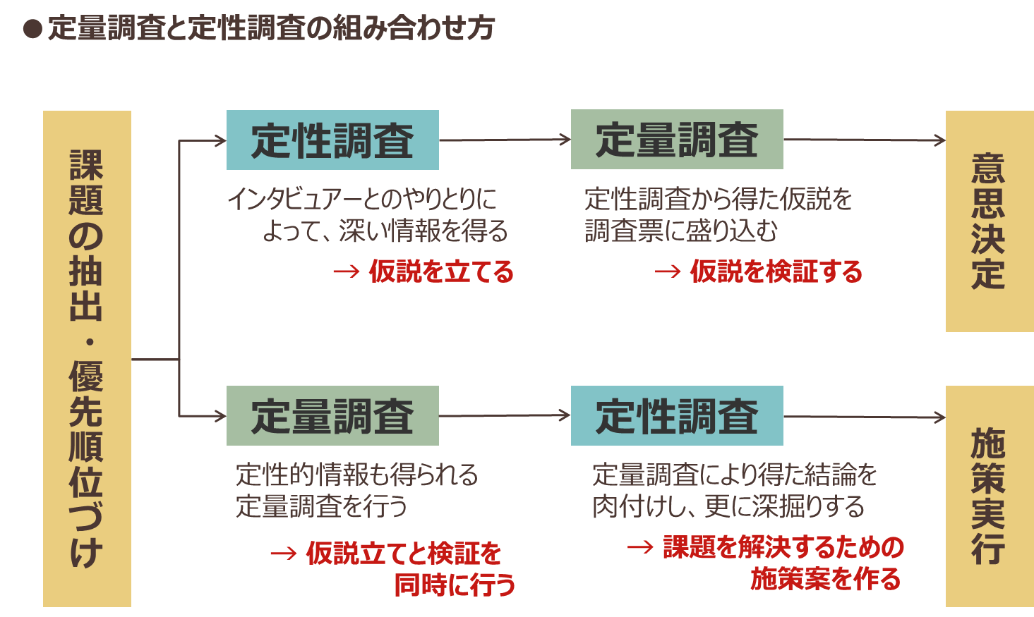 定量調査と定性調査の組み合わせ方