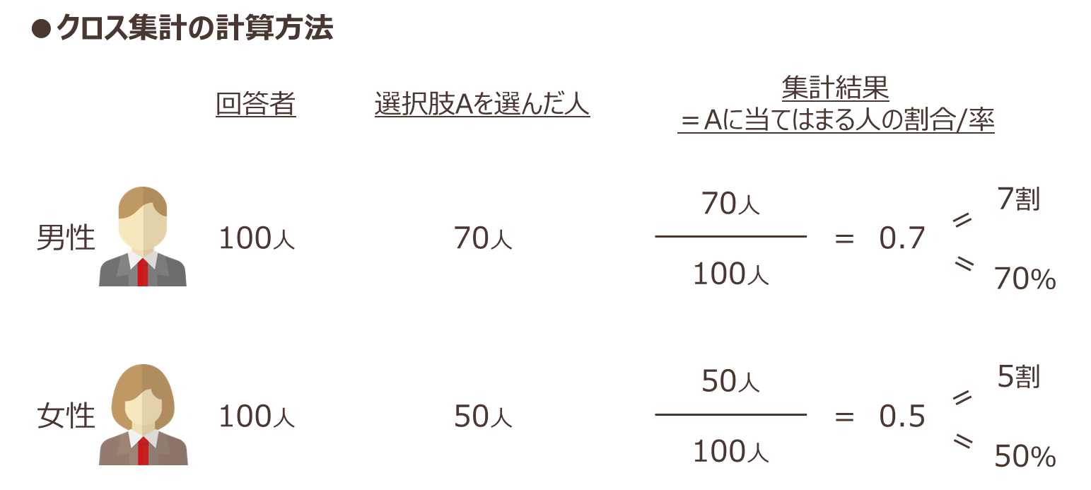 クロス集計の計算方法