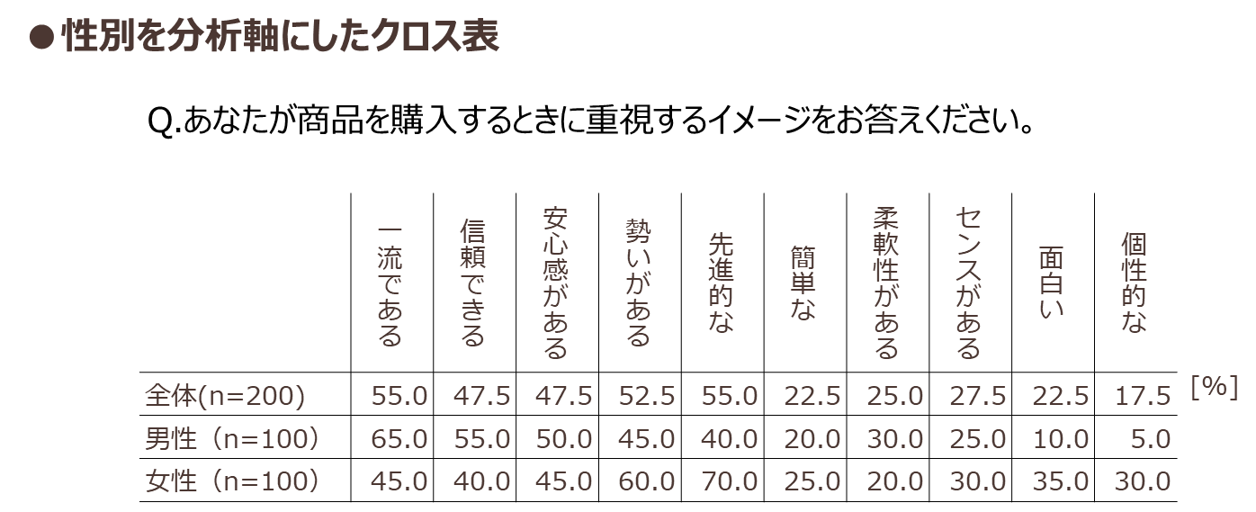 性別を分析軸にしたクロス表