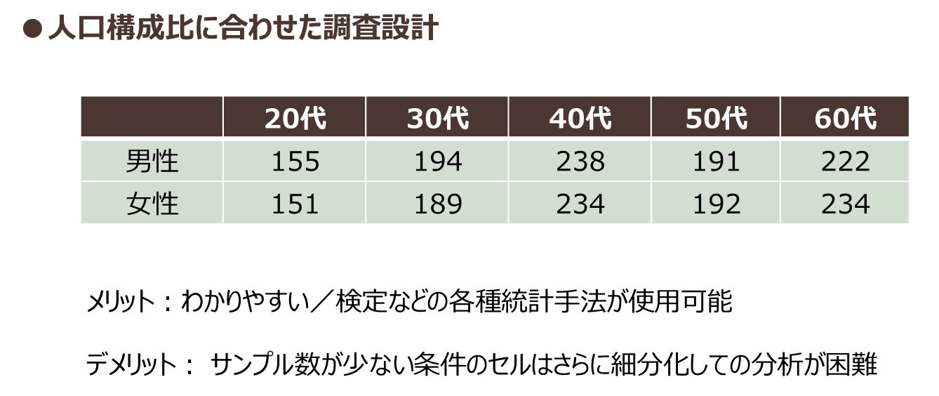 人口構成比に合わせた調査設計