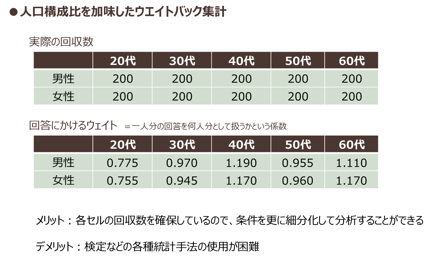 人口構成比を加味したウエイトバック集計