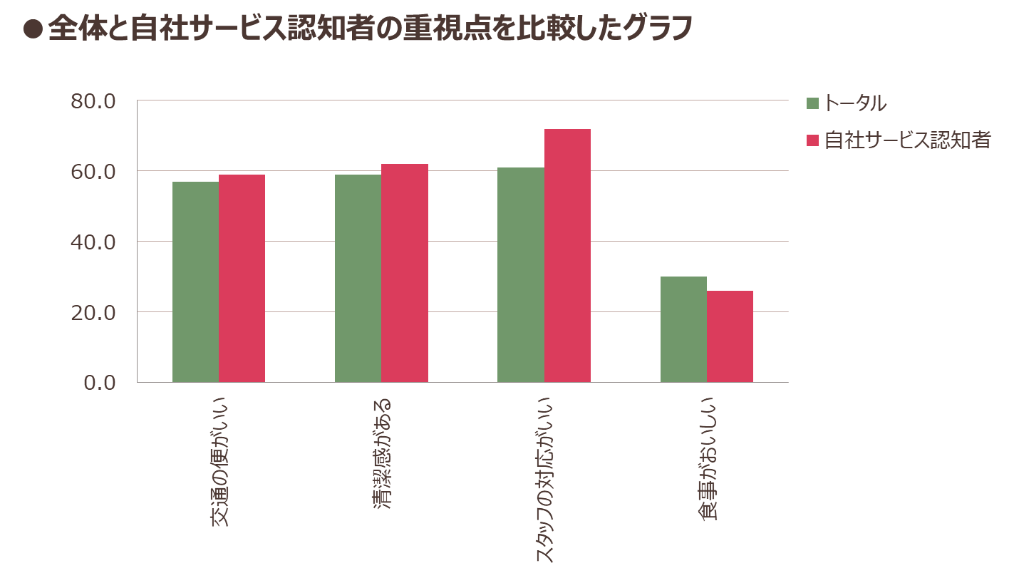 全体と自社サービス認知者の重視点を比較したグラフ