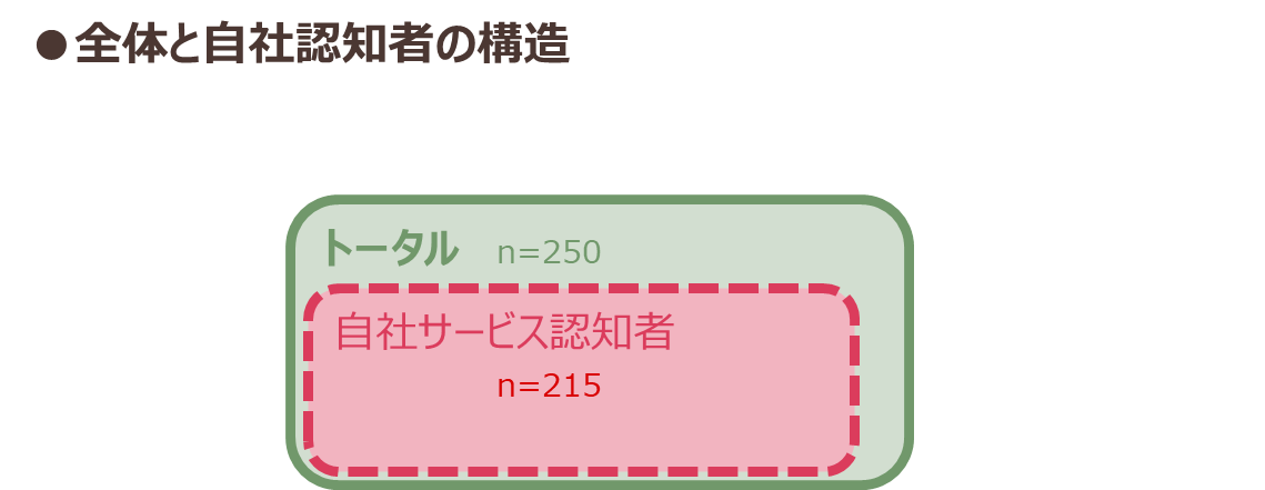 全体と自社認知者の構造