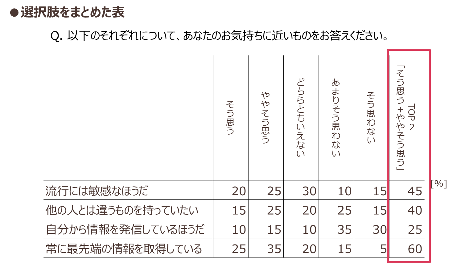 選択肢をまとめた表