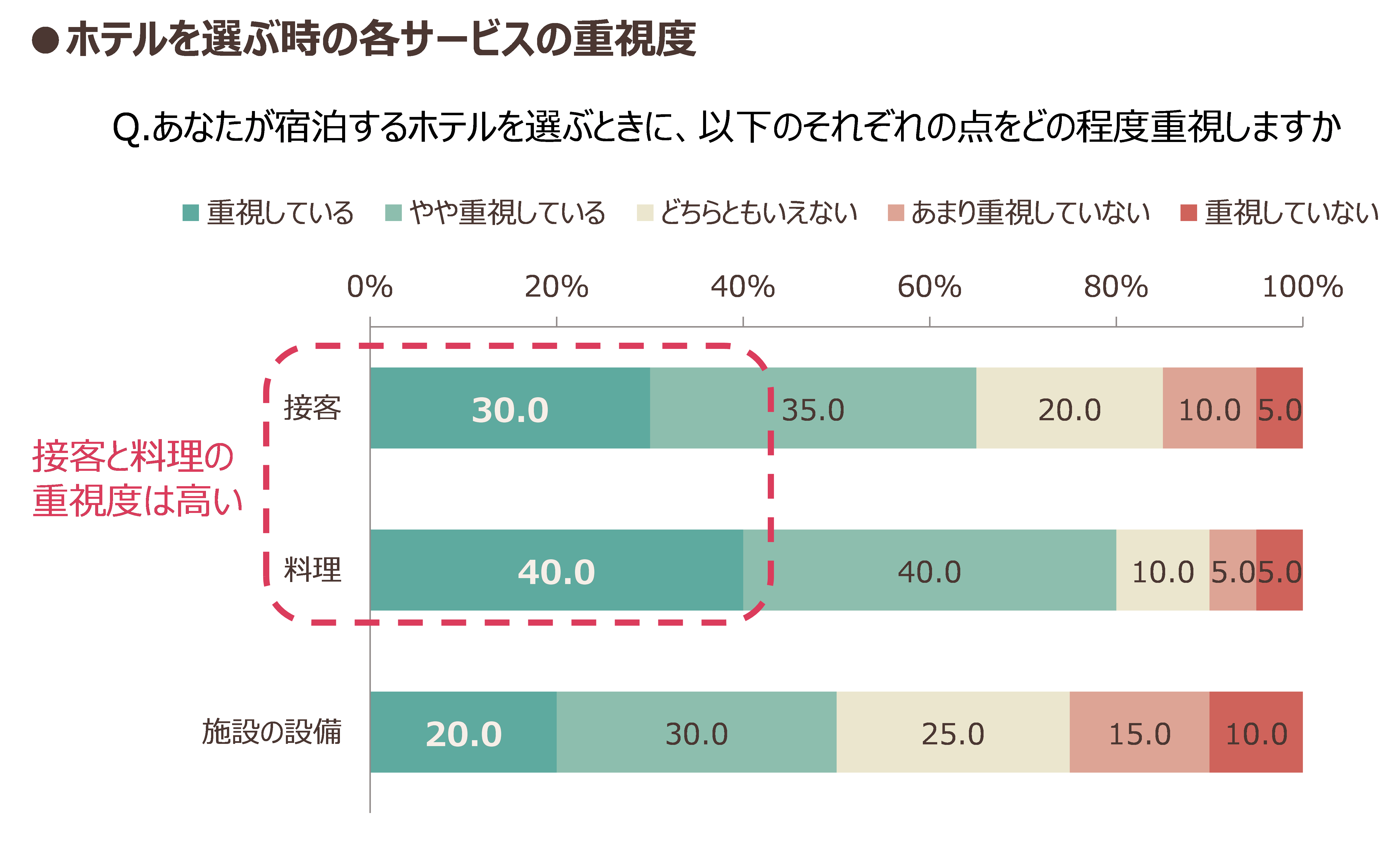 ホテルを選ぶ時の各サービスの重視度