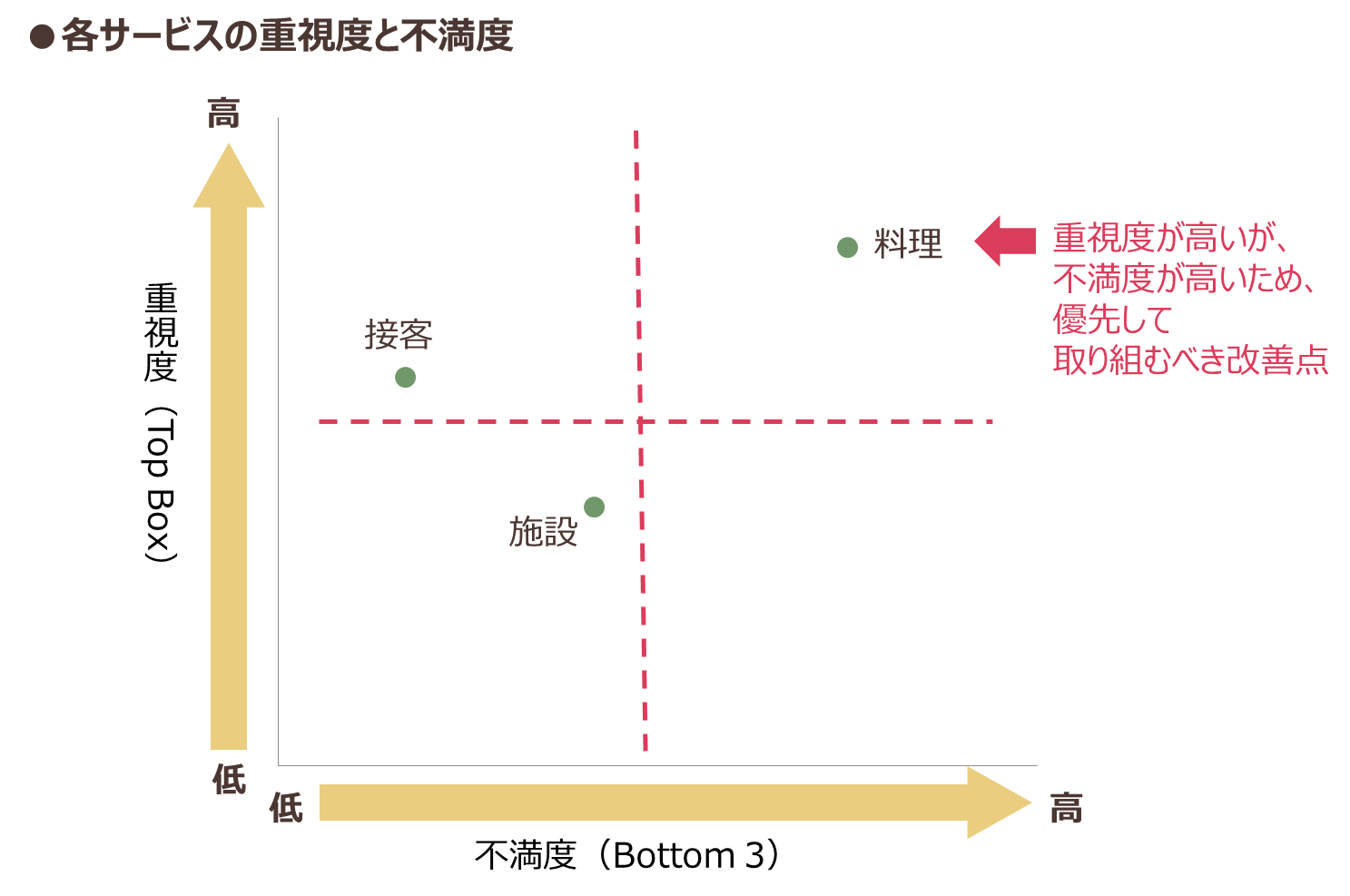 各サービスの重視度と不満度