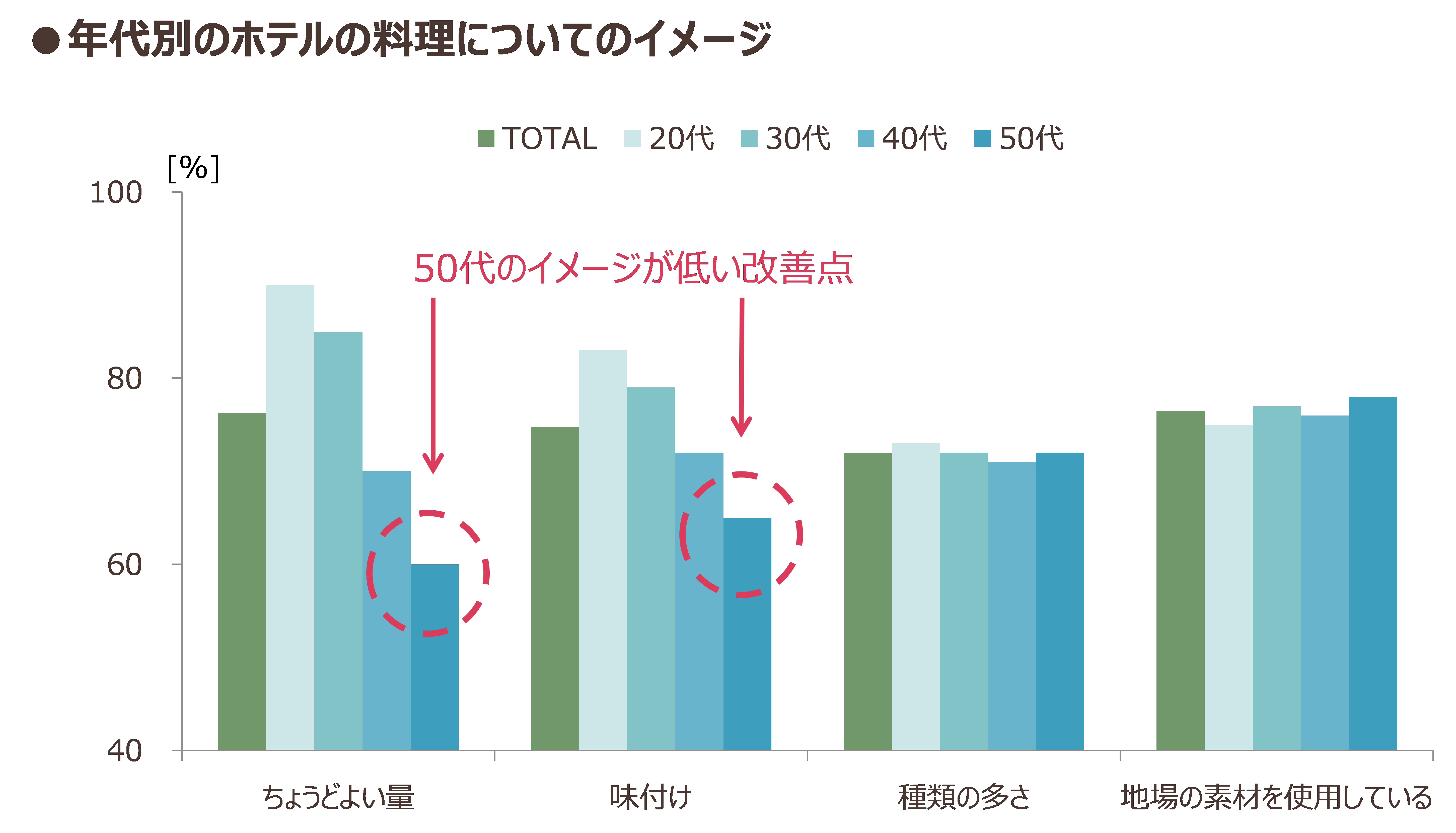 年代別のホテルの料理についてのイメージ